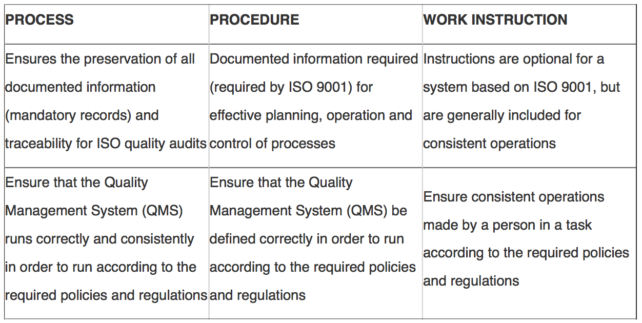 process procedure work instruction examples