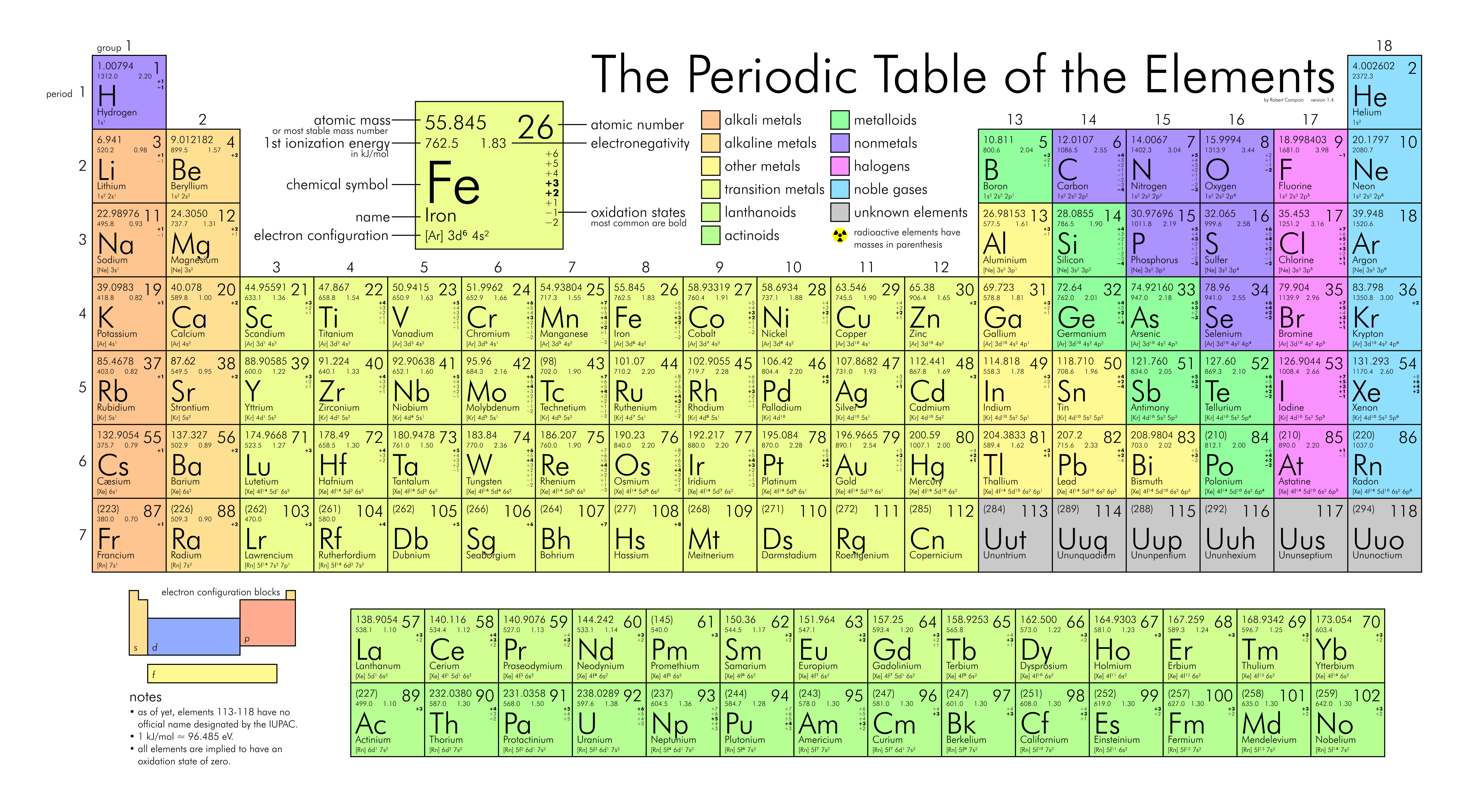 Organic chemistry periodic table pdf
