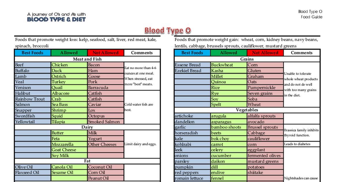 Type o blood diet food list pdf